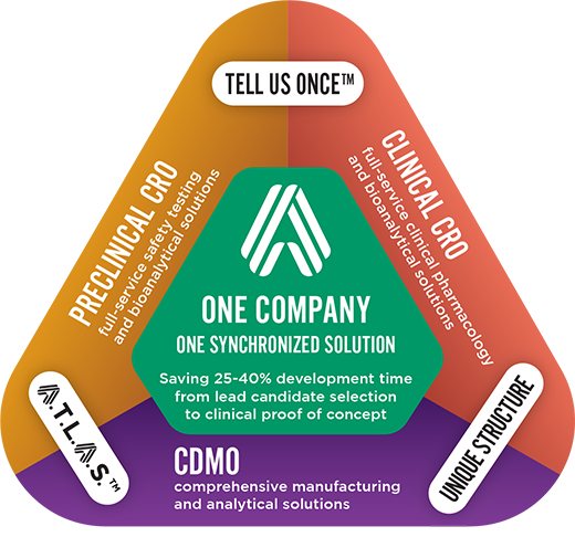 Proactive Drug Development - Core pillars graph