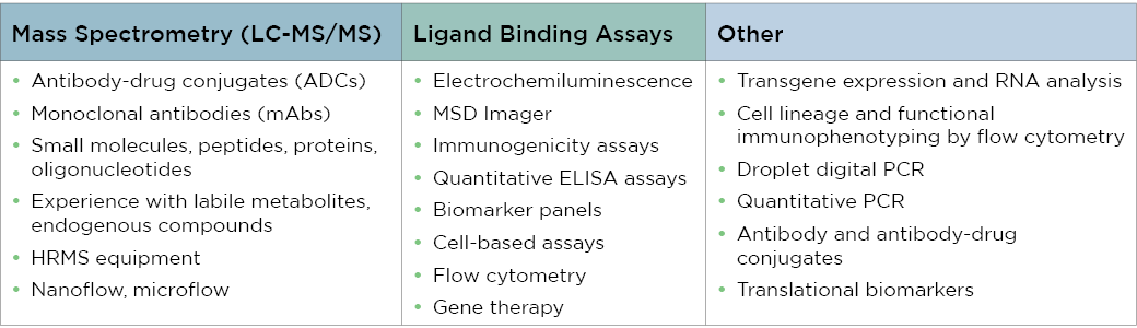 Bioanalysis capabilities table