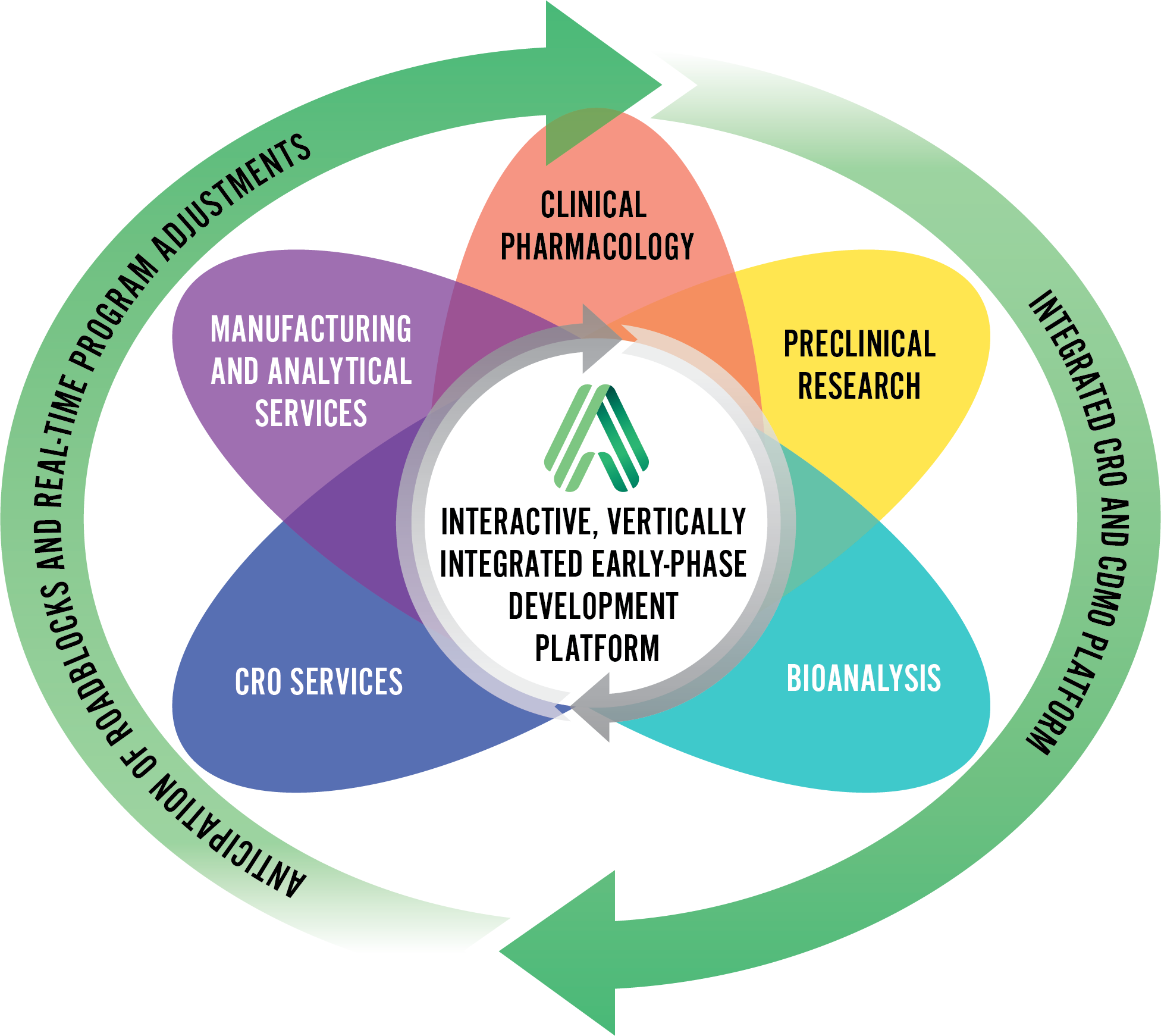 Altasciences' Integrated Full-Service Offering diagram