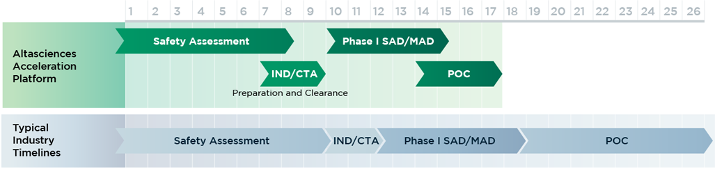 Acceleration Platform timeline graph