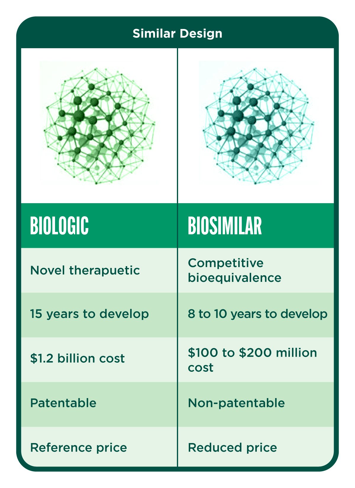 Biologic vs. Biosimilar