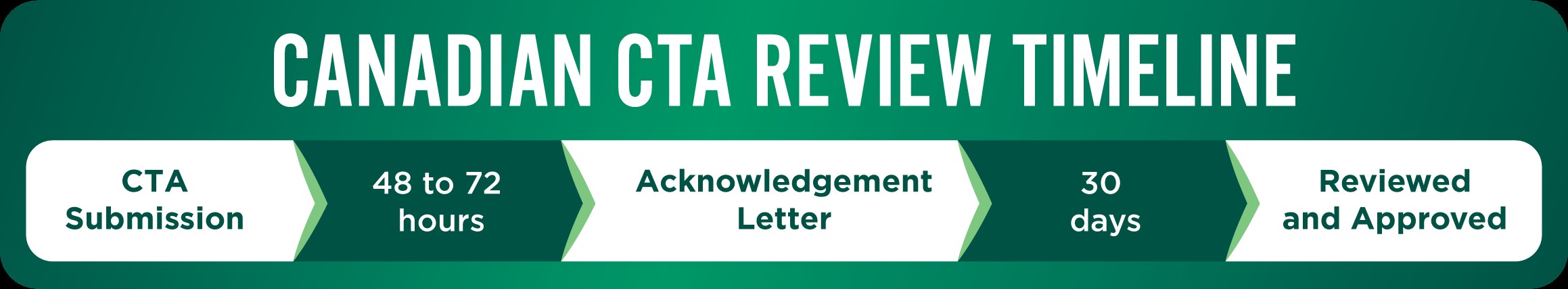 Canadian CTA Review Timeline