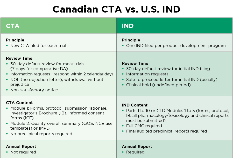 Canadian CTA vs. U.S. IND