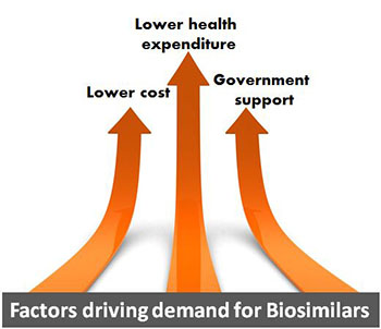Factors driving demand for Biosimilars