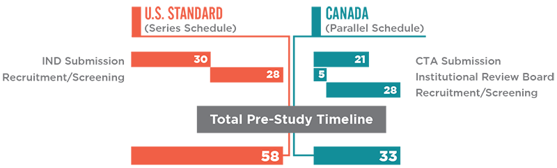 Clinical Research in Canada