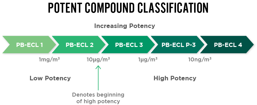 Highly potent API handling - Potent Coumpound Classification