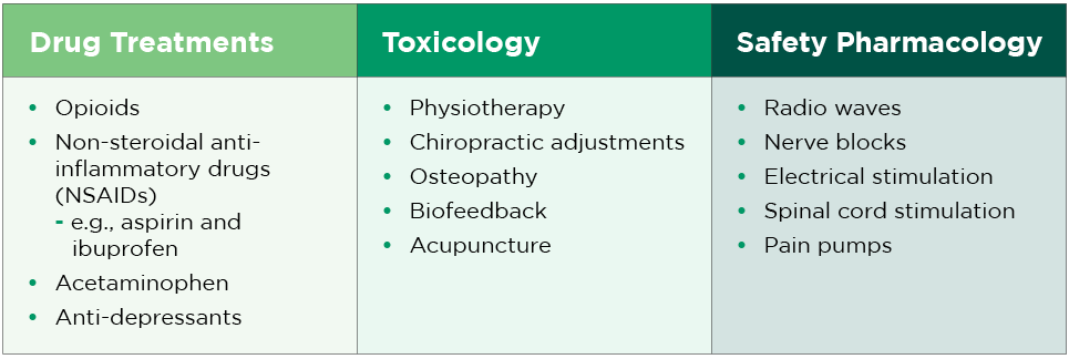 Current pain relief options