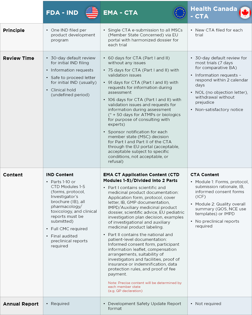 Summary of differences: FDA, EMA, Health Canada