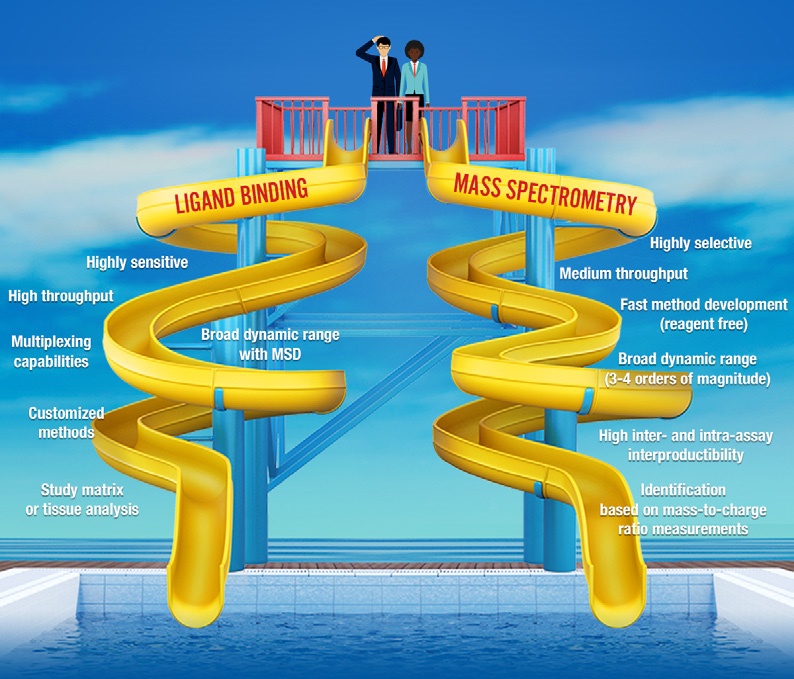 Infographic depicting platform selection between ligand binding and mass spectrometry using a yellow waterslide metaphor 