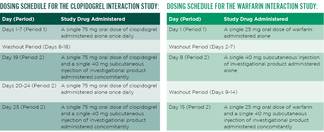 The DDI study evaluated investigational drug’s effect on clopidogrel and warfarin pharmacokinetics in healthy adults.