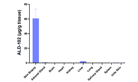 Limited Biodistribution Following Repeat Intradermal Injections