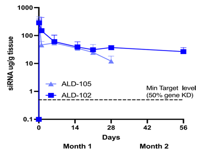 Skin Retention Following a Single ID Injection in Göttingen Minipigs®