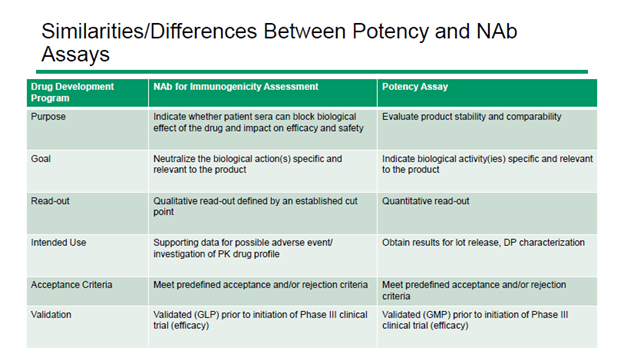 Similarities and differences between potency and NAb assays