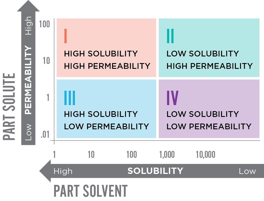 Solubility Challenges - Solubility Criteria Graph